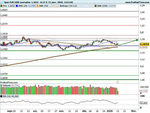 EUR/USD : A proximité immédiate d'une zone technique de pivot (©ProRealTime.com) EUR/USD : A proximité immédiate d'une zone technique de pivot (©ProRealTime.com)