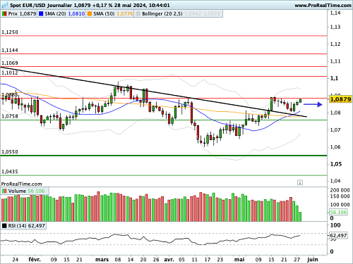 EUR/USD : A vous l'honneur, Madame Lagarde (©ProRealTime.com) EUR/USD : A vous l'honneur, Madame Lagarde (©ProRealTime.com)