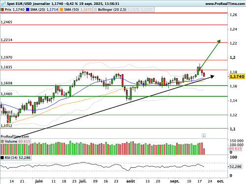 EUR/USD : Actualité dense pour les changes (©ProRealTime.com) EUR/USD : Actualité dense pour les changes (©ProRealTime.com)
