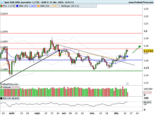 EUR/USD : Affaiblissement sensible du Dollar cette semaine (©ProRealTime.com) EUR/USD : Affaiblissement sensible du Dollar cette semaine (©ProRealTime.com)