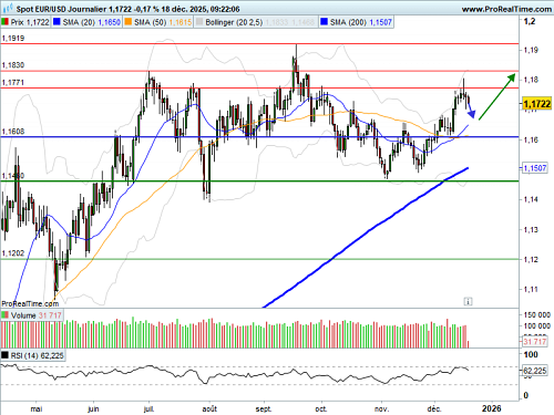EUR/USD : Agenda Macroéconomique chargé (©ProRealTime.com) EUR/USD : Agenda Macroéconomique chargé (©ProRealTime.com)