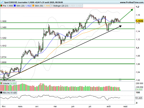 EUR/USD : Agenda macroéconomique dense avant Jackson Hole (©ProRealTime.com) EUR/USD : Agenda macroéconomique dense avant Jackson Hole (©ProRealTime.com)
