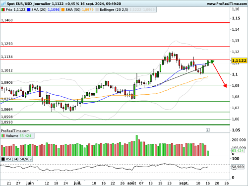 EUR/USD : Ampleur de la baisse des taux, dot plots et projections économiques... (©ProRealTime.com) EUR/USD : Ampleur de la baisse des taux, dot plots et projections économiques... (©ProRealTime.com)
