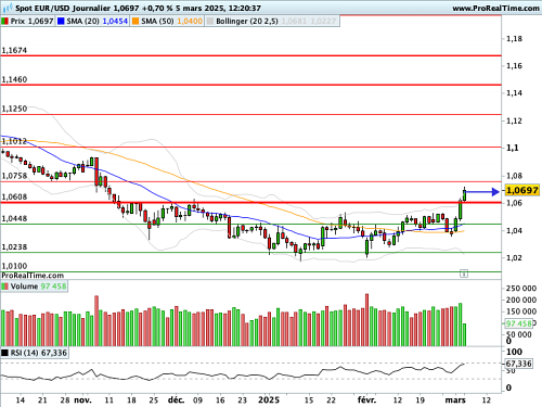 EUR/USD : Au plus haut depuis le 11/11 (©ProRealTime.com) EUR/USD : Au plus haut depuis le 11/11 (©ProRealTime.com)