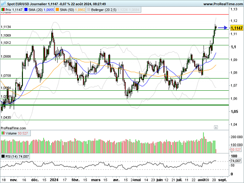 EUR/USD : Batterie d'informations macroéconomiques. (©ProRealTime.com) EUR/USD : Batterie d'informations macroéconomiques. (©ProRealTime.com)