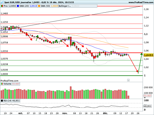 EUR/USD : Bonnes Fed de fin d'année ! (©ProRealTime.com) EUR/USD : Bonnes Fed de fin d'année ! (©ProRealTime.com)