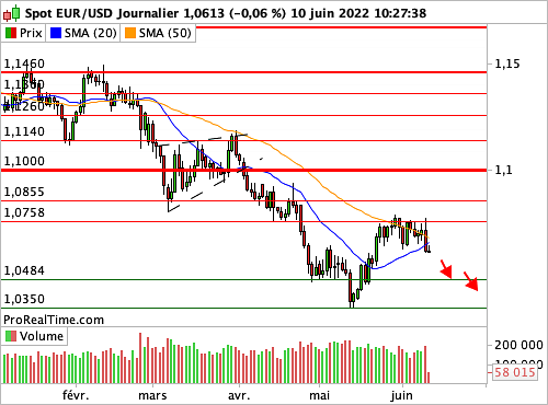 EUR/USD : C Lagarde envoie un message offensif (©ProRealTime.com) EUR/USD : C Lagarde envoie un message offensif (©ProRealTime.com)