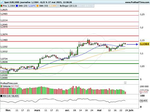 EUR/USD : Calme retrouvé autour des 1,1360$ (©ProRealTime.com) EUR/USD : Calme retrouvé autour des 1,1360$ (©ProRealTime.com)