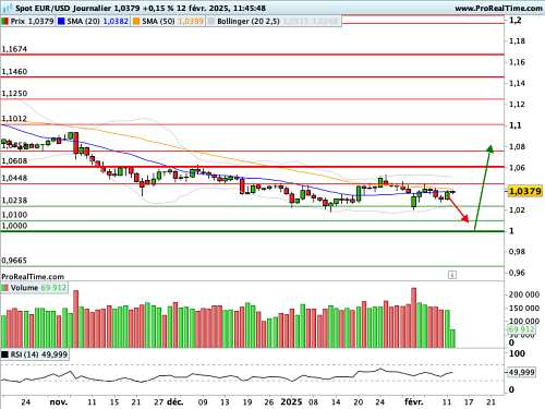 EUR/USD : Cap sur les CPI ! (©ProRealTime.com) EUR/USD : Cap sur les CPI ! (©ProRealTime.com)
