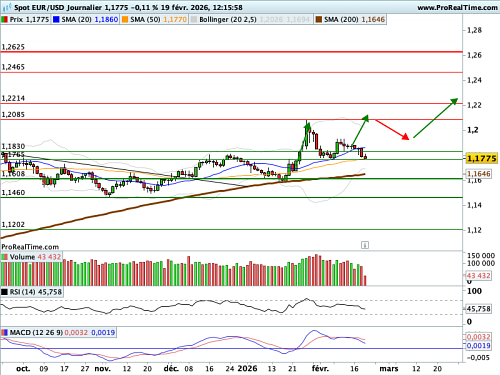 EUR/USD : Cap sur les prix EUR/USD : Cap sur les prix