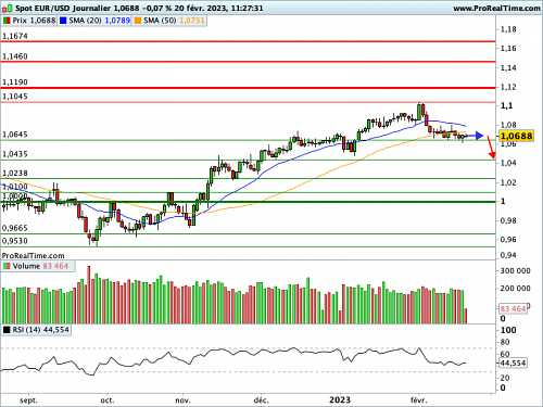EUR/USD : Comprimé par des forces antagonistes (©ProRealTime.com) EUR/USD : Comprimé par des forces antagonistes (©ProRealTime.com)