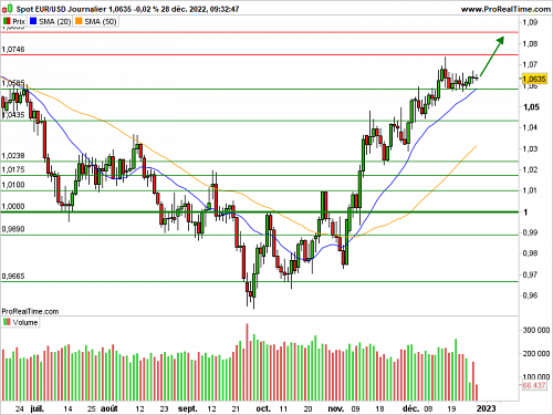 EUR/USD : Consolidation dans le calme (©ProRealTime.com) EUR/USD : Consolidation dans le calme (©ProRealTime.com)
