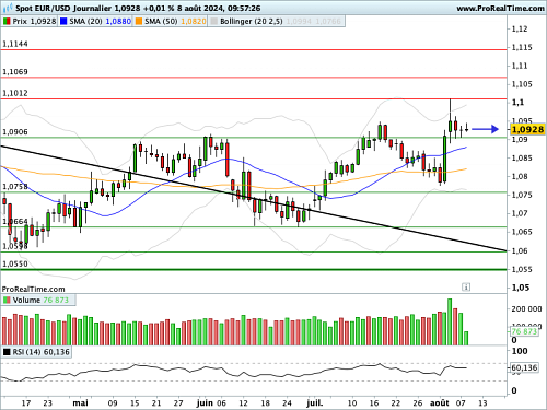 EUR/USD : Consolidation en fanion (©ProRealTime.com) EUR/USD : Consolidation en fanion (©ProRealTime.com)