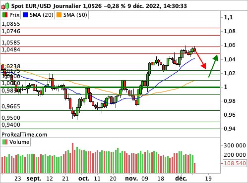 EUR/USD : Contrarian trade (©ProRealTime.com) EUR/USD : Contrarian trade (©ProRealTime.com)