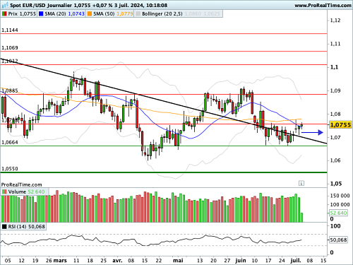 EUR/USD : De concert avec le CAC et le DAX (©ProRealTime.com) EUR/USD : De concert avec le CAC et le DAX (©ProRealTime.com)