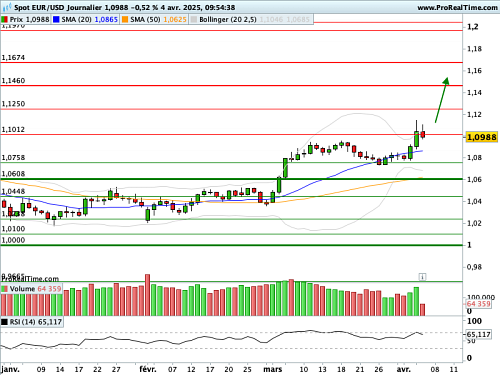EUR/USD : De violents mouvements sur les changes depuis les annonces douanières (©ProRealTime.com) EUR/USD : De violents mouvements sur les changes depuis les annonces douanières (©ProRealTime.com)