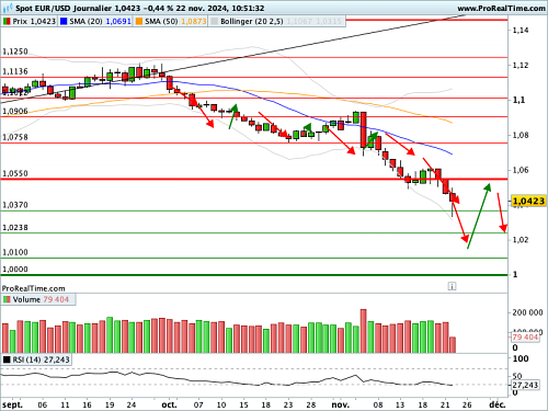 EUR/USD : L'enquête PMI en Zone Euro évoque la stagflation (©ProRealTime.com) EUR/USD : L'enquête PMI en Zone Euro évoque la stagflation (©ProRealTime.com)