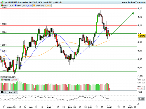 EUR/USD : Des PMI toujours en contraction (©ProRealTime.com) EUR/USD : Des PMI toujours en contraction (©ProRealTime.com)