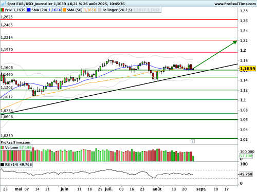 EUR/USD : Des secousses dans une actualité riche (©ProRealTime.com) EUR/USD : Des secousses dans une actualité riche (©ProRealTime.com)