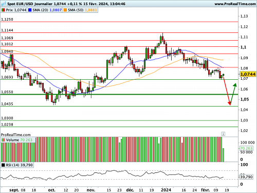 EUR/USD : Digestion des CPI américains (©ProRealTime.com) EUR/USD : Digestion des CPI américains (©ProRealTime.com)