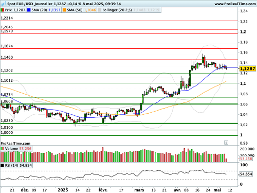 EUR/USD : Digestion du FOMC de la Fed (©ProRealTime.com) EUR/USD : Digestion du FOMC de la Fed (©ProRealTime.com)