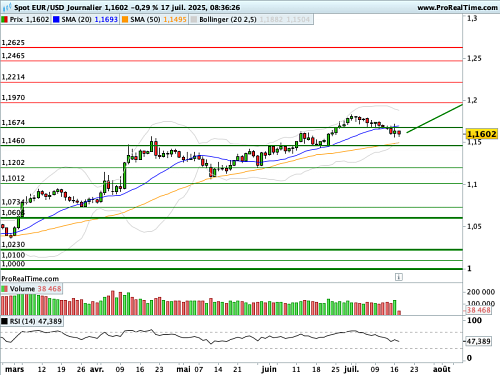 EUR/USD : Donald EUR/USD : Donald
