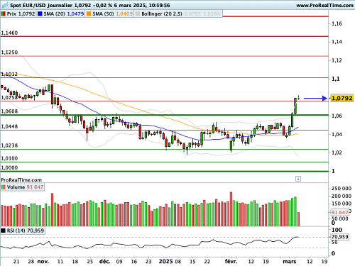 EUR/USD : Du changement sur les changes... (©ProRealTime.com) EUR/USD : Du changement sur les changes... (©ProRealTime.com)