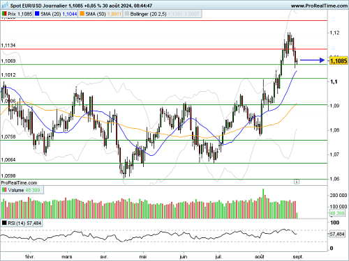 EUR/USD : En attente du PCE US (©ProRealTime.com) EUR/USD : En attente du PCE US (©ProRealTime.com)