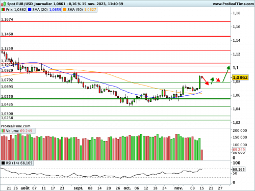 EUR/USD : Entrée probable en fanion de consolidation (©ProRealTime.com) EUR/USD : Entrée probable en fanion de consolidation (©ProRealTime.com)