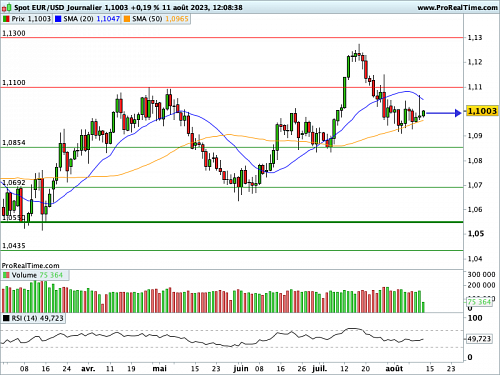 EUR/USD : Faux départ pour le spot jeudi, après les CPI (©ProRealTime.com) EUR/USD : Faux départ pour le spot jeudi, après les CPI (©ProRealTime.com)