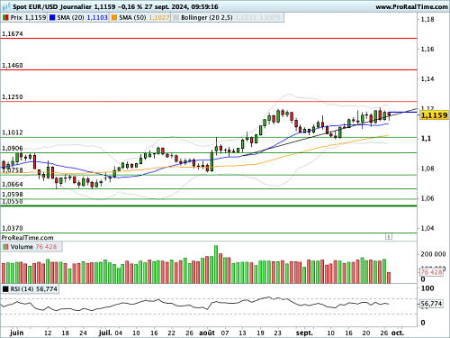 EUR/USD : Fermeté du spot avant les PCE (©ProRealTime.com) EUR/USD : Fermeté du spot avant les PCE (©ProRealTime.com)