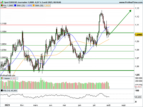 EUR/USD : Fitch sème le trouble (©ProRealTime.com) EUR/USD : Fitch sème le trouble (©ProRealTime.com)