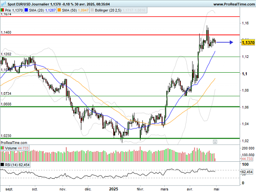 EUR/USD : Flot de données macroéconomiques à surveiller (©ProRealTime.com) EUR/USD : Flot de données macroéconomiques à surveiller (©ProRealTime.com)