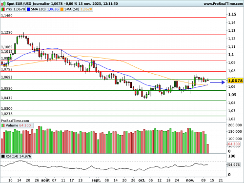 EUR/USD : High(er) for longer... (©ProRealTime.com) EUR/USD : High(er) for longer... (©ProRealTime.com)
