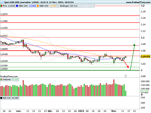 EUR/USD : J Powell se laisse du temps (©ProRealTime.com) EUR/USD : J Powell se laisse du temps (©ProRealTime.com)