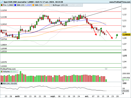 EUR/USD : Jour de BCE (©ProRealTime.com) EUR/USD : Jour de BCE (©ProRealTime.com)