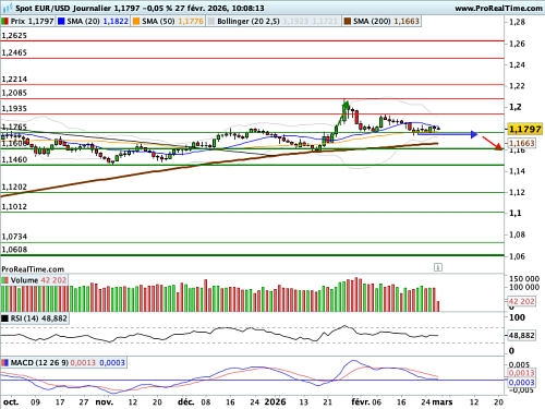EUR/USD : L'Allemagne sort de l'ornière, dopée par la commande publique (©ProRealTime.com) EUR/USD : L'Allemagne sort de l'ornière, dopée par la commande publique (©ProRealTime.com)