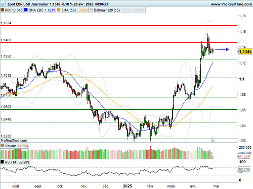 EUR/USD : L'euro attend un nouveau catalyseur (©ProRealTime.com) EUR/USD : L'euro attend un nouveau catalyseur (©ProRealTime.com)