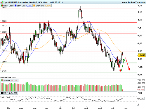 EUR/USD : L'euro bien orienté avant la Bce (©ProRealTime.com) EUR/USD : L'euro bien orienté avant la Bce (©ProRealTime.com)