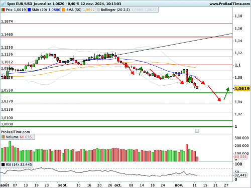 EUR/USD : L'Euro descend par l'ascenseur (©ProRealTime.com) EUR/USD : L'Euro descend par l'ascenseur (©ProRealTime.com)