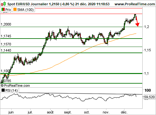 EUR/USD : L'euro/dollar devrait poursuivre sa consolidation (©ProRealTime.com) EUR/USD : L'euro/dollar devrait poursuivre sa consolidation (©ProRealTime.com)