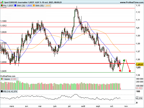 EUR/USD : L'euro fait preuve de résilience (©ProRealTime.com) EUR/USD : L'euro fait preuve de résilience (©ProRealTime.com)