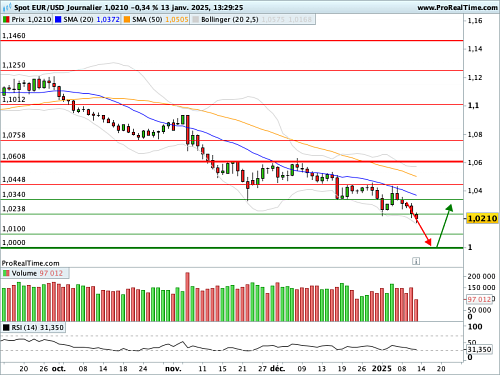 EUR/USD : L'Euro fond sur la parité avec le Dollar (©ProRealTime.com) EUR/USD : L'Euro fond sur la parité avec le Dollar (©ProRealTime.com)