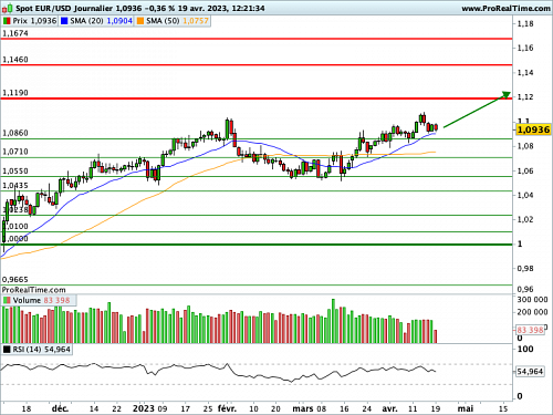 EUR/USD : L'Euro garde la main (©ProRealTime.com) EUR/USD : L'Euro garde la main (©ProRealTime.com)