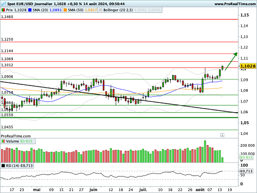 EUR/USD : L'Euro reprend l'avantage (©ProRealTime.com) EUR/USD : L'Euro reprend l'avantage (©ProRealTime.com)