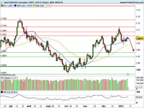 EUR/USD : L'euro résiste à l'inflation américaine (©ProRealTime.com) EUR/USD : L'euro résiste à l'inflation américaine (©ProRealTime.com)