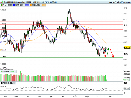 EUR/USD : L'euro toujours aussi résistant (©ProRealTime.com) EUR/USD : L'euro toujours aussi résistant (©ProRealTime.com)