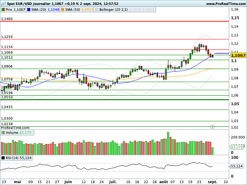 EUR/USD : L'industrie allemande continue d'inquiéter (©ProRealTime.com) EUR/USD : L'industrie allemande continue d'inquiéter (©ProRealTime.com)