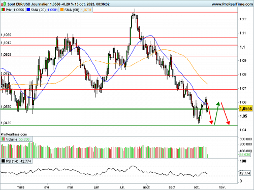 EUR/USD : L'inflation américaine fait pression sur l'euro (©ProRealTime.com) EUR/USD : L'inflation américaine fait pression sur l'euro (©ProRealTime.com)