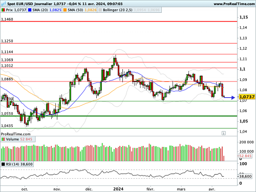 EUR/USD : L'inflation américaine, un cadeau empoisonné pour... la BCE ? (©ProRealTime.com) EUR/USD : L'inflation américaine, un cadeau empoisonné pour... la BCE ? (©ProRealTime.com)